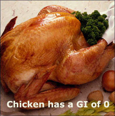 Most meat, like chicken, have a glycemic index of 0