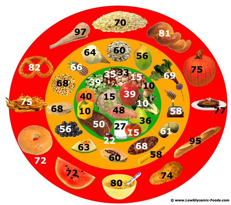A glycemic index food chart model with foods low and high in GI