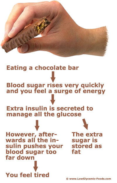 Infographic that illustrated the effect of a chocolate bar on the blood sugar and insulin production.